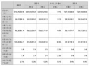 万和电气:经营现金流同比增59%,搭建66家形象标杆店