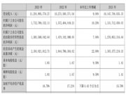 老板电器2023年净利润17.3亿元,同比增长10.2%