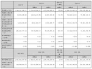 顶固集创2023年净利润减少19.49%,一季度净亏损929.11万元!