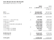 慕容家居2023年收入增加42.39%,经营业绩大有改善!