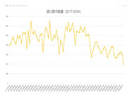 2月份我国进口原木201万立方米,为近八年来最 低点