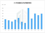 2023年全年进口沙比利锯材5.22万m³,同比上涨7.88%