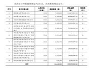 尚品宅配定增完成,最终募资规模由8亿元降至4亿元