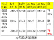 2023年我国卫生陶瓷总出口额58.15亿美元!