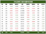 2023年加拿大白蜡木进口1.56万m³,价格下降500元