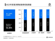 消费真的降级了!40.36%的人打算在10万以内搞定家居装修!