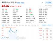 嘉寓股份涨15%,成交额3.13亿元