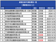 多家家居企业恢复IPO,排队名单较去年进一步缩水