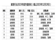 截止2023年底,家居行业上市公司市值排名