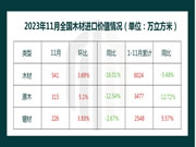11月全国木材进口分析:原木进口持续回暖