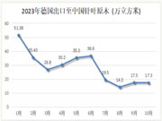 德国对华木材出口行情——原木和锯材出口趋势差异巨大!
