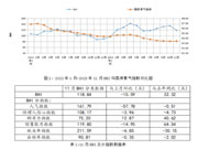 11月全国建材家居卖场销售额1319.5亿元,环比下降11.1%