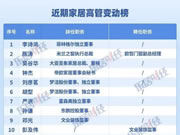 家居行业惊现“董事长离职潮”!涉多家上市公司及头部企业掌门人!