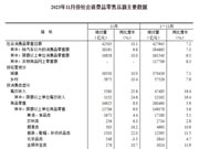11月家具零售额环比大涨19.7%!